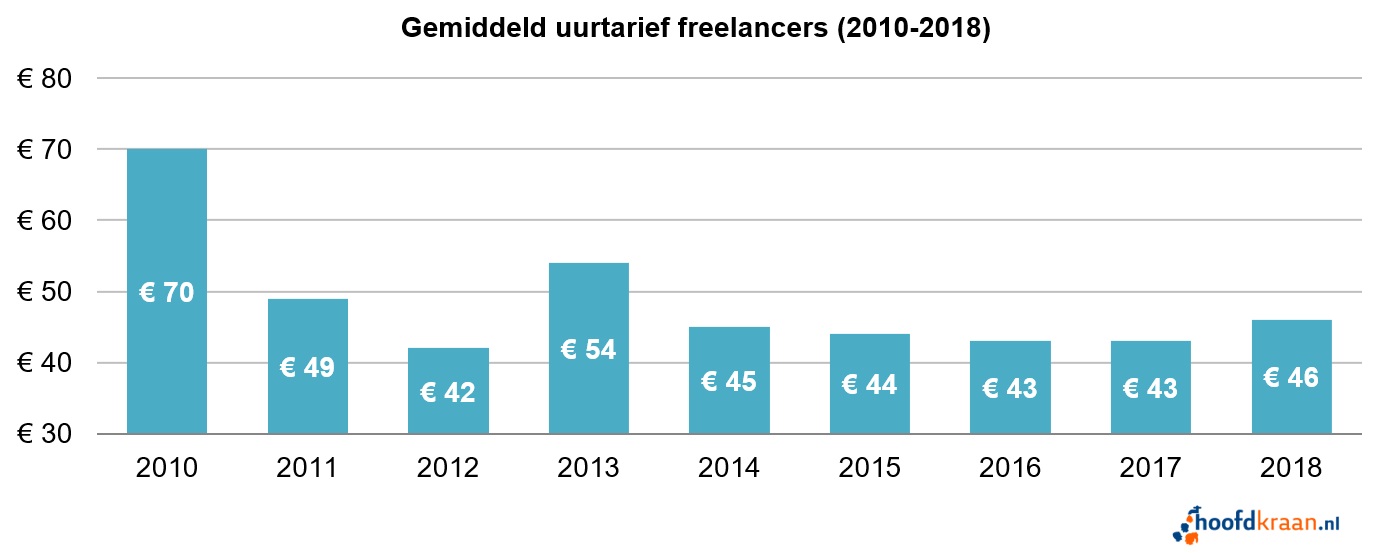 Durchschnittlicher Stundensatz von Freelancern 2018.