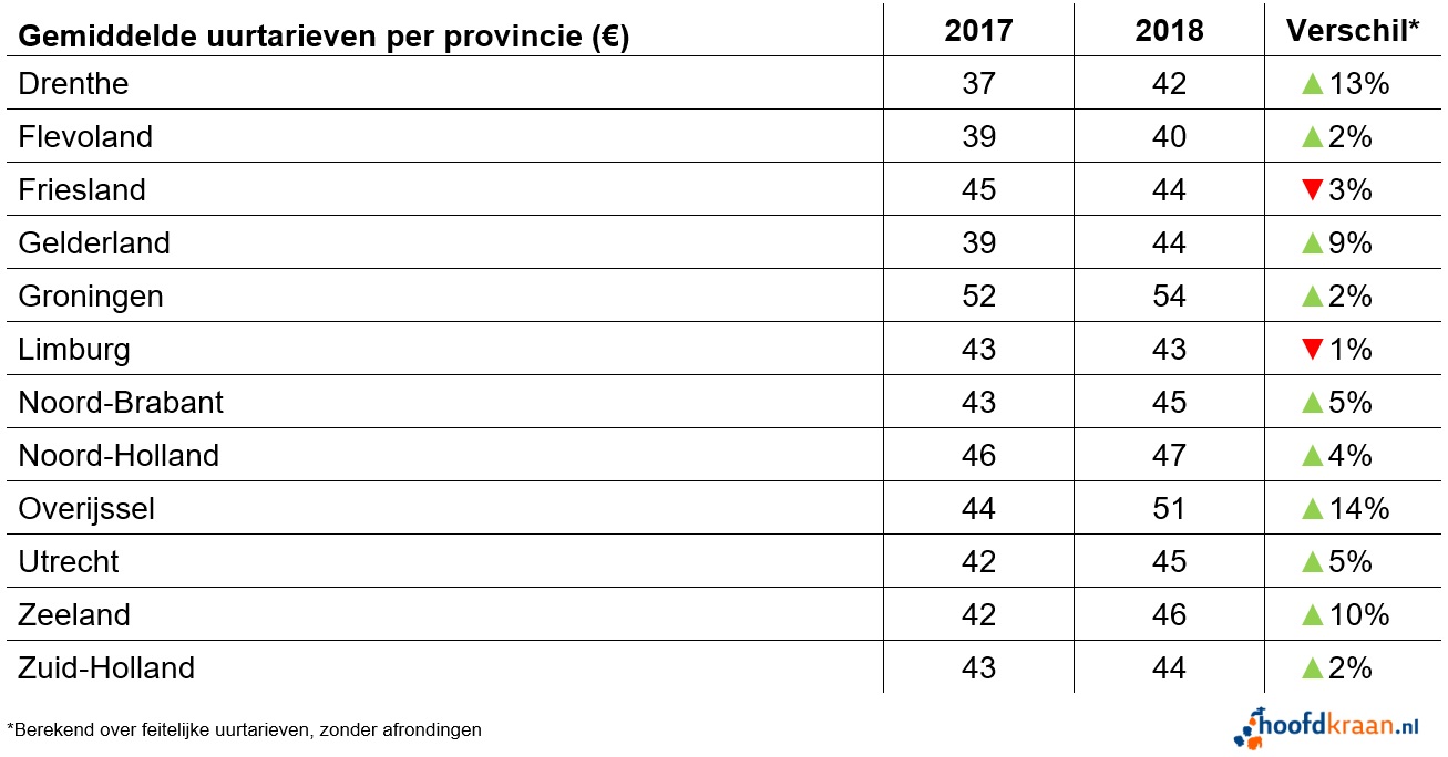 Stundensätze pro Provinz im Jahr 2018.