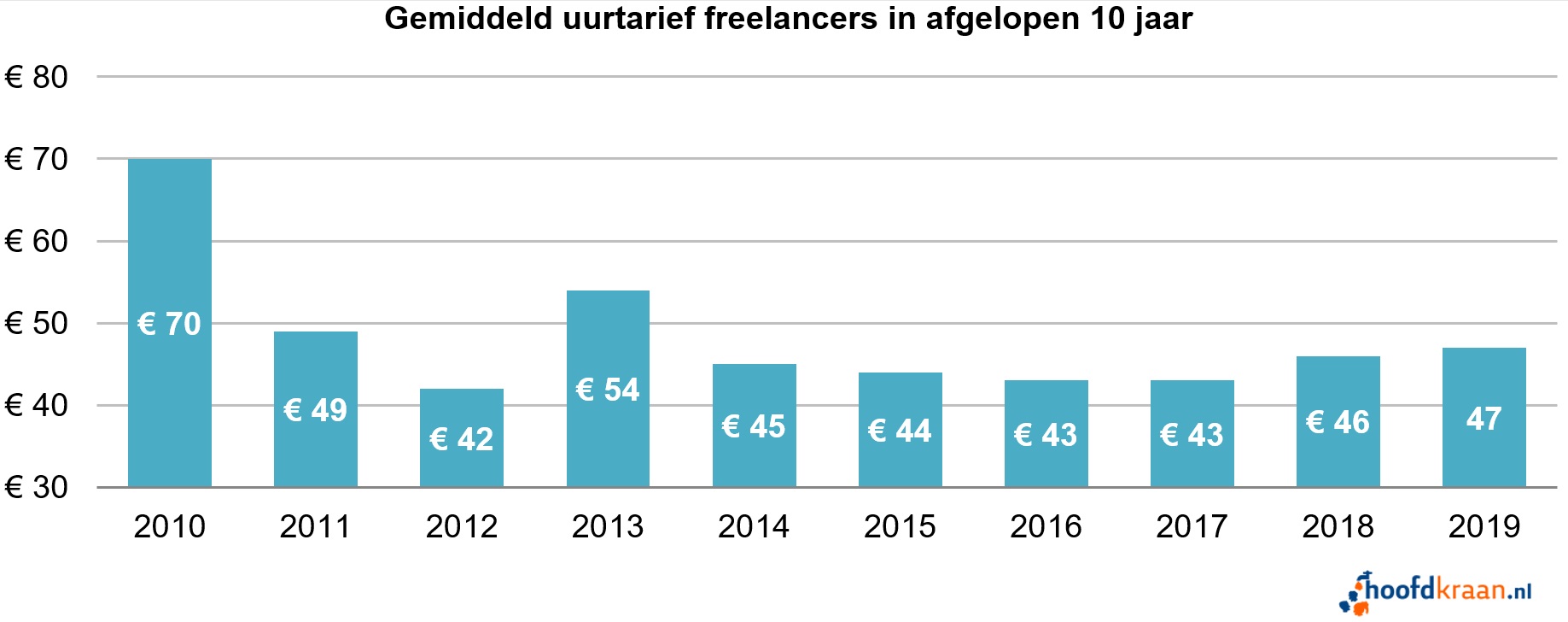 Durchschnittlicher Stundensatz Freelancer 2019.