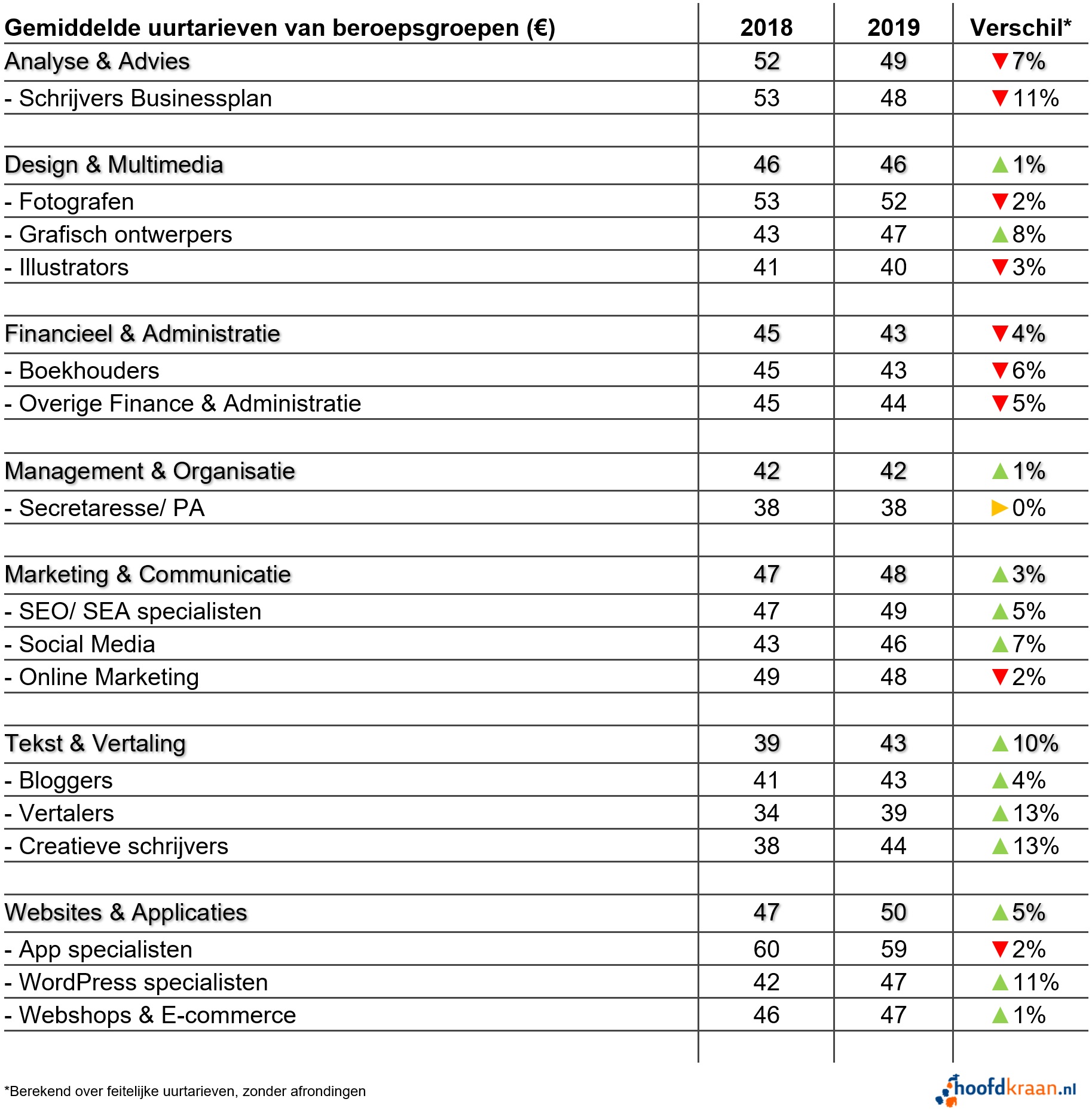 Stundensatz pro Berufsgruppe im Jahr 2019.
