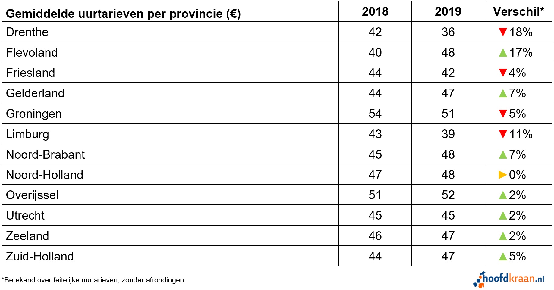 Stundensätze pro Provinz im Jahr 2019.