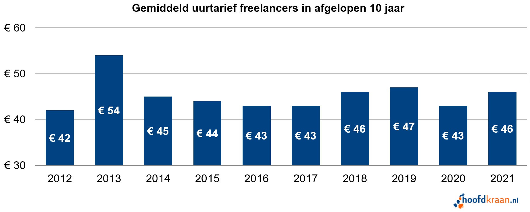 Durchschnittlicher Stundensatz Freelancer 2021.