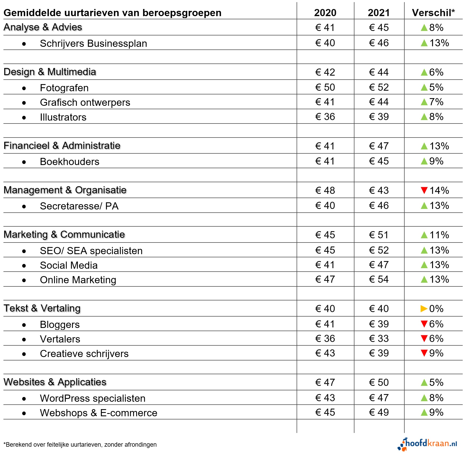 Stundensatz pro Berufsgruppe im Jahr 2021.