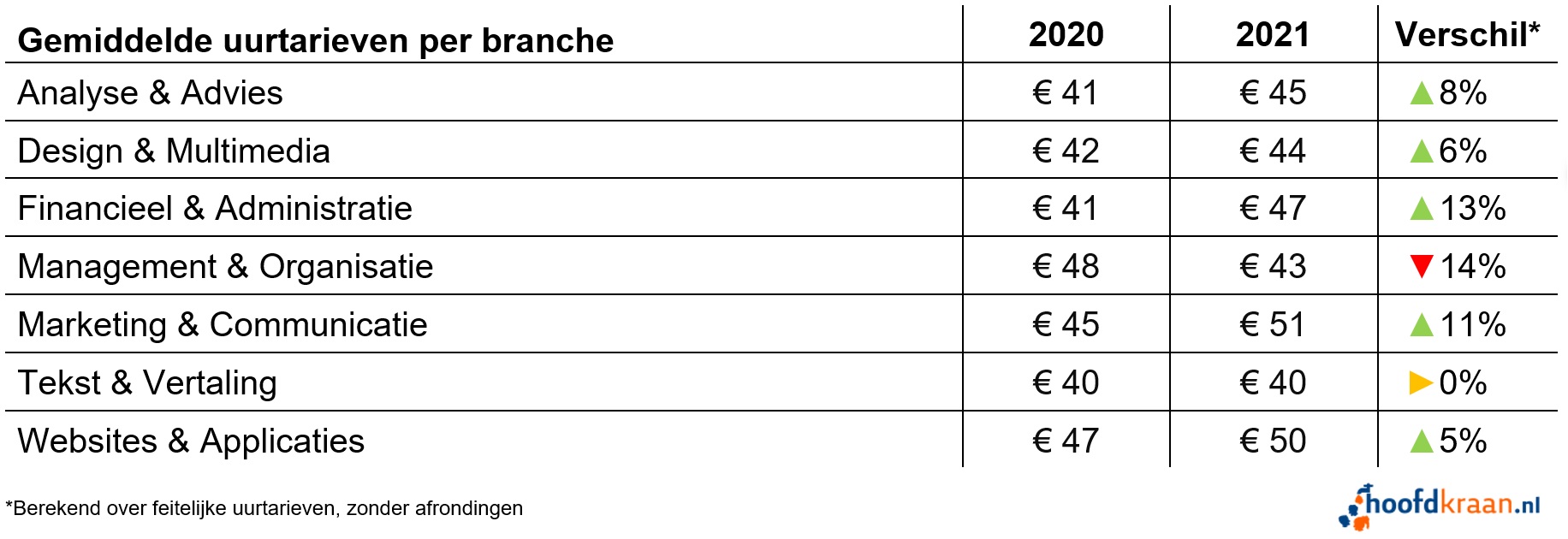 Stundensätze pro Branche im Jahr 2021.