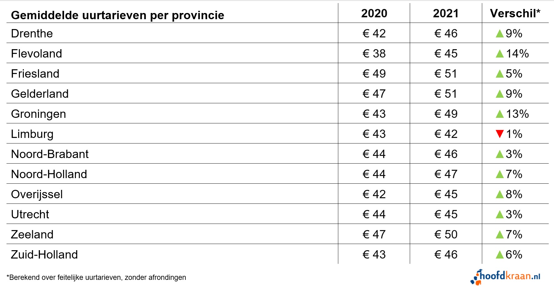 Stundensätze pro Provinz im Jahr 2021.